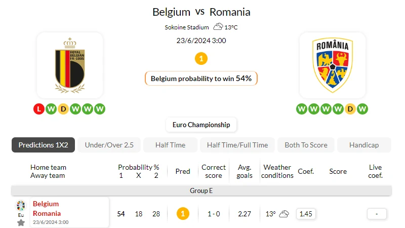 Nhận định bóng đá, soi kèo Bỉ vs Romania 2h00 ngày 23/06/202