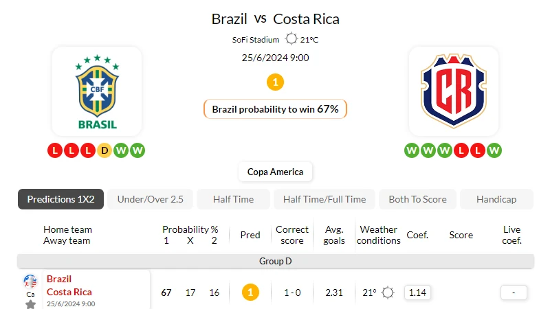 Nhận định bóng đá, soi kèo Brazil vs Costa Rica 25/06/2024