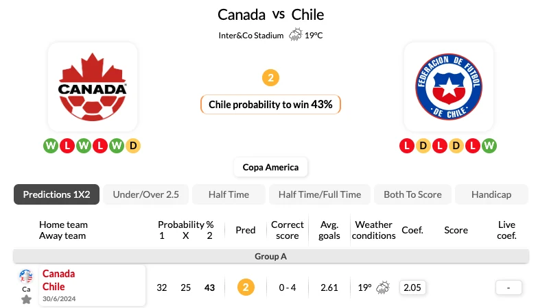Nhận định bóng đá, soi kèo Canada vs Chile 07h00 30_06_2024