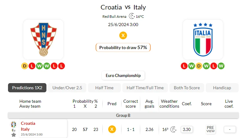 soi kèo Croatia vs Italy