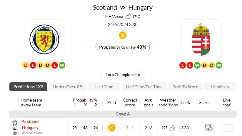 Nhận định bóng đá, soi kèo Scotland vs Hungary 2h 24/06/2024