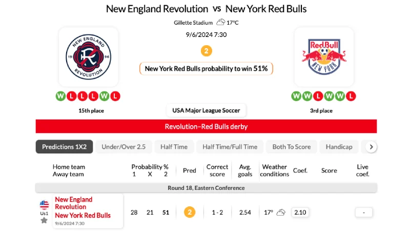 Soi kèo nhà cái New England Revolution vs New York Red Bulls