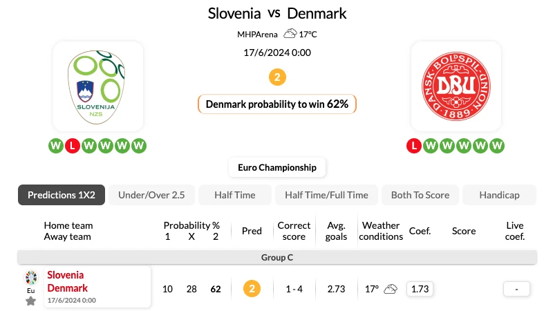 Soi kèo nhà cái Slovenia vs Đan Mạch – 23h00 ngày 16/06/2024